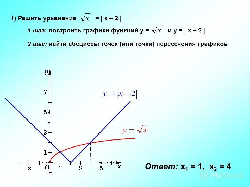 Функция 2 8 решение. Точка пересечения графиков функций. Графическое решение уравнений. Алгоритм нахождения точек пересечения графиков функций. Точки пересечения функции.