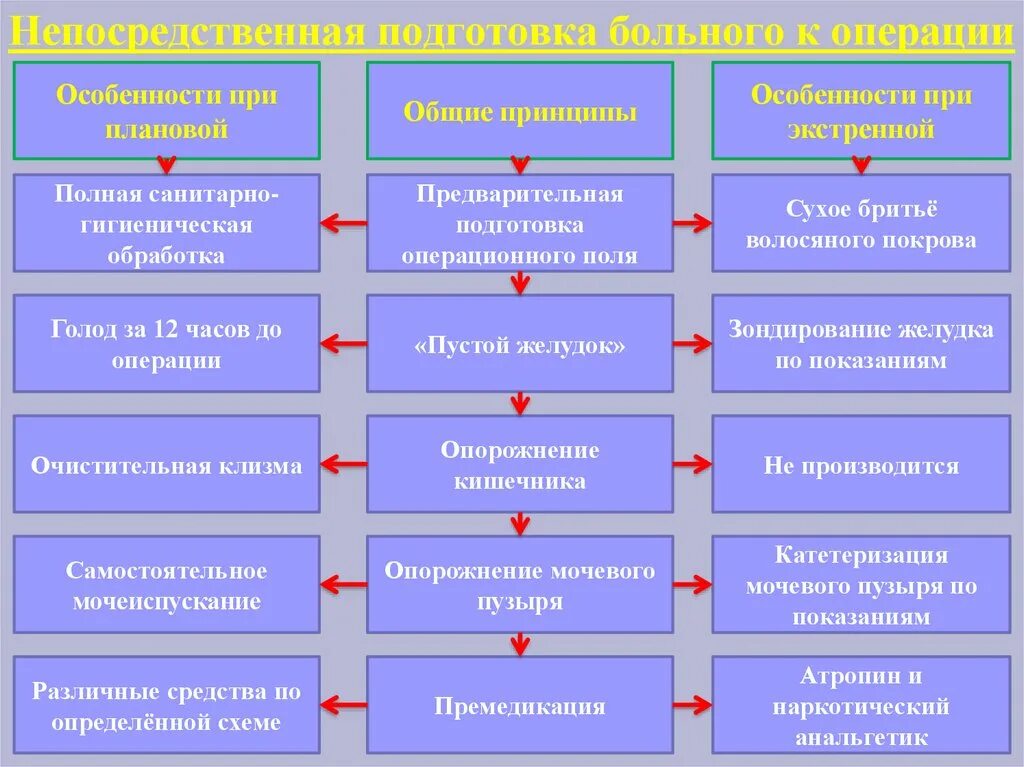 Тест подготовка к операции. Подготовка пациента к плановой операции. Подготовка к экстренной операции алгоритм. Гигиеническая подготовка больного к экстренной операции. Подготовка к операции схема.