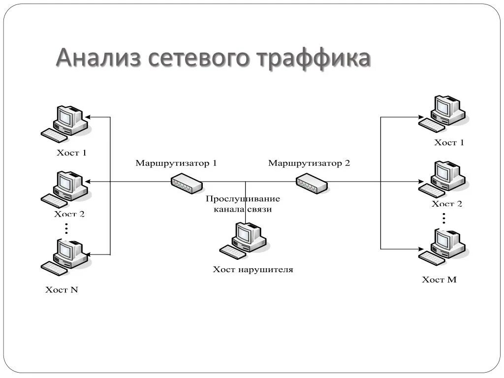 Трафик компьютерных сетей. Схема реализации угрозы «анализ сетевого трафика». Угрозы локальной сети схемы. Примеры анализа сетевого трафика. Анализ локальной сети.