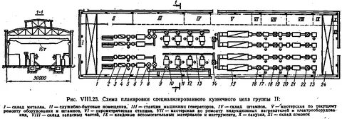 Группы цехов