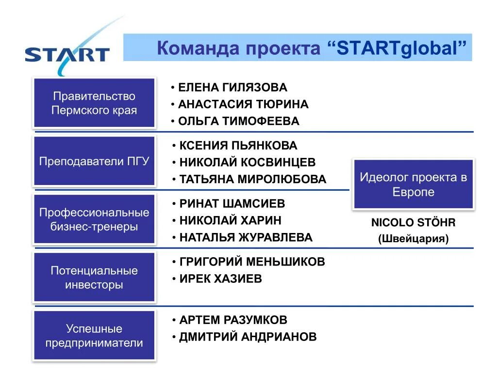 Команду проекта составляют. Команда проекта. Должности в команде проекта. Команда проекта специальности. В команду проекта входят:.