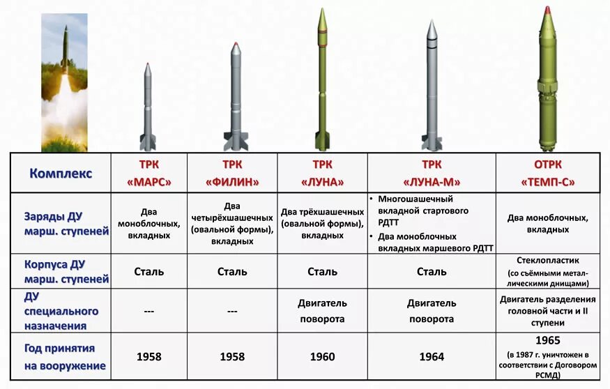 Ракета точка у характеристики дальность. Ярс баллистическая ракета ТТХ. Тополь-м баллистическая ракета характеристики. Баллистическая ракета точка у характеристики. Сравнение б м