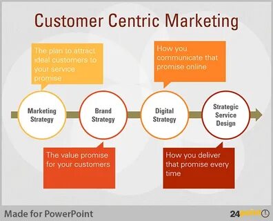 Sales methods