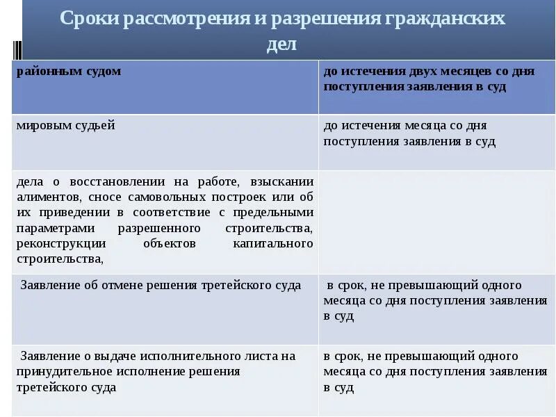 Разрешение дела гпк рф. Сроки рассмотрения и разрешения гражданских дел в суде. Сроки рассмотрения гражданских дел ГПК. Сроки рассмотрения гражданско процессуальных дел. Сроки рассмотрения и разрешения гражданских дел таблица.