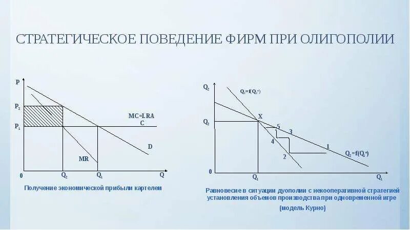 Стратегическая дилемма. Рынок олигополии графики. Стратегия рыночного поведения фирмы. Стратегическое поведение фирмы это. Стратегическое поведение при олигополии.