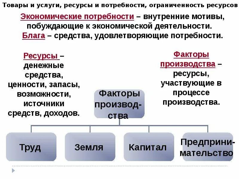 Впр по обществознанию 8 класс экономические блага. Ресурсы это в обществознании. Взаимосвязь потребностей и ресурсов. Потребности человека и ограниченность ресурсов экономика. Экономические потребности и экономические ресурсы.