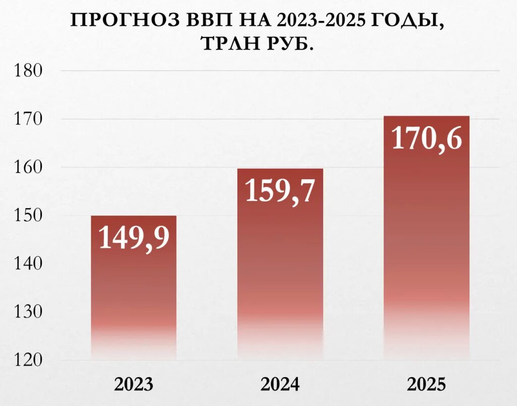 Экономические показатели за 2023 год