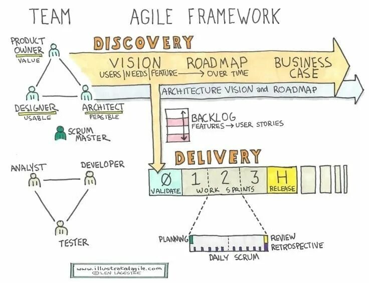 Фреймворк agile. Agile фреймворки. product discovery. product discovery product delivery. discovery delivery.