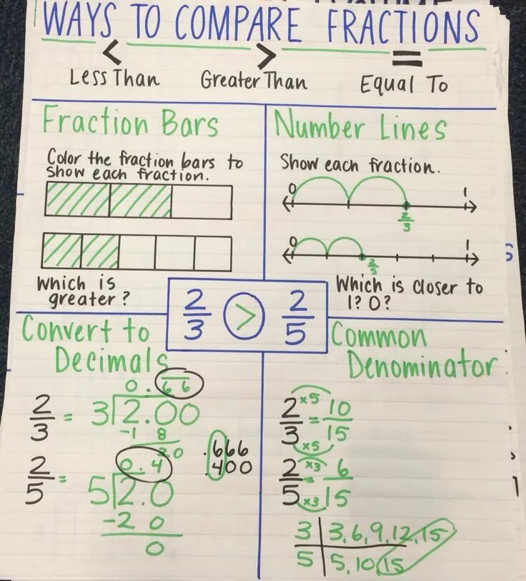 Comparing fractions. Comparison of fractions. Comparing 4 fractions. Equal fractions. Way of comparing