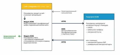 Esia client secret