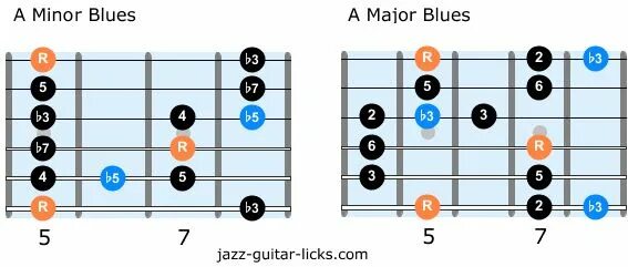 Пентатоника для электрогитары. Мажор в блюзе. Major blue. Blues g minor scale. Major blue.