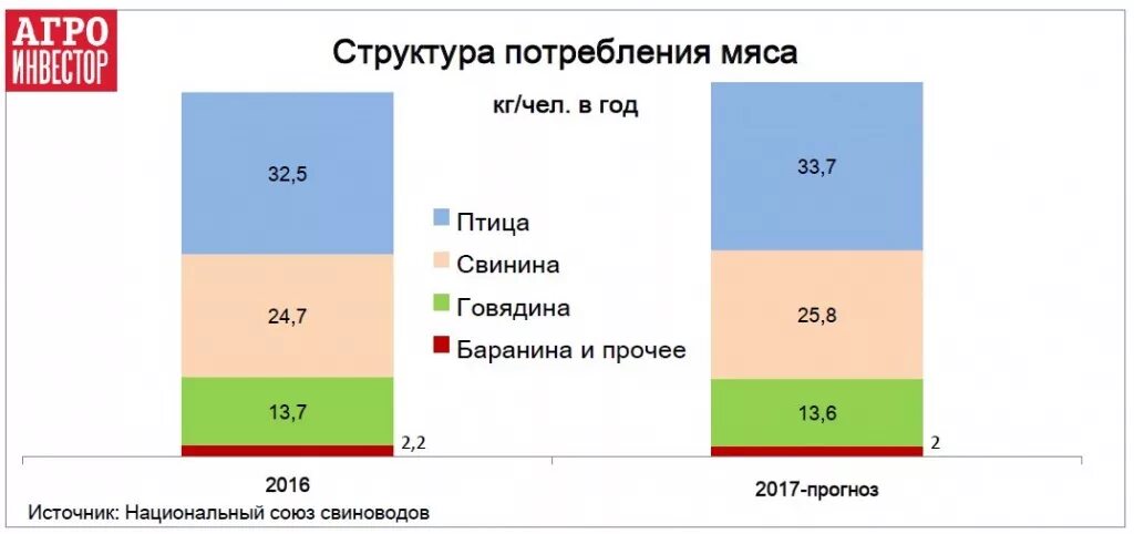 Структура потребления мяса. Структура потребления мяса в России. Структура потребления мяса в России по годам. Потребление свинины в России по годам.