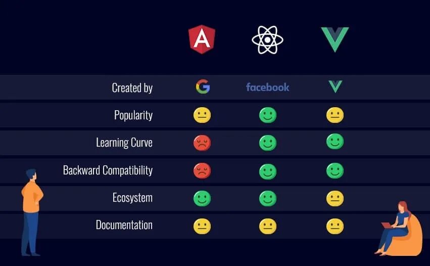 React vs. React vue angular. приложения реакт и ангуляр. vue react angular рейтинг. angular reactive vue.