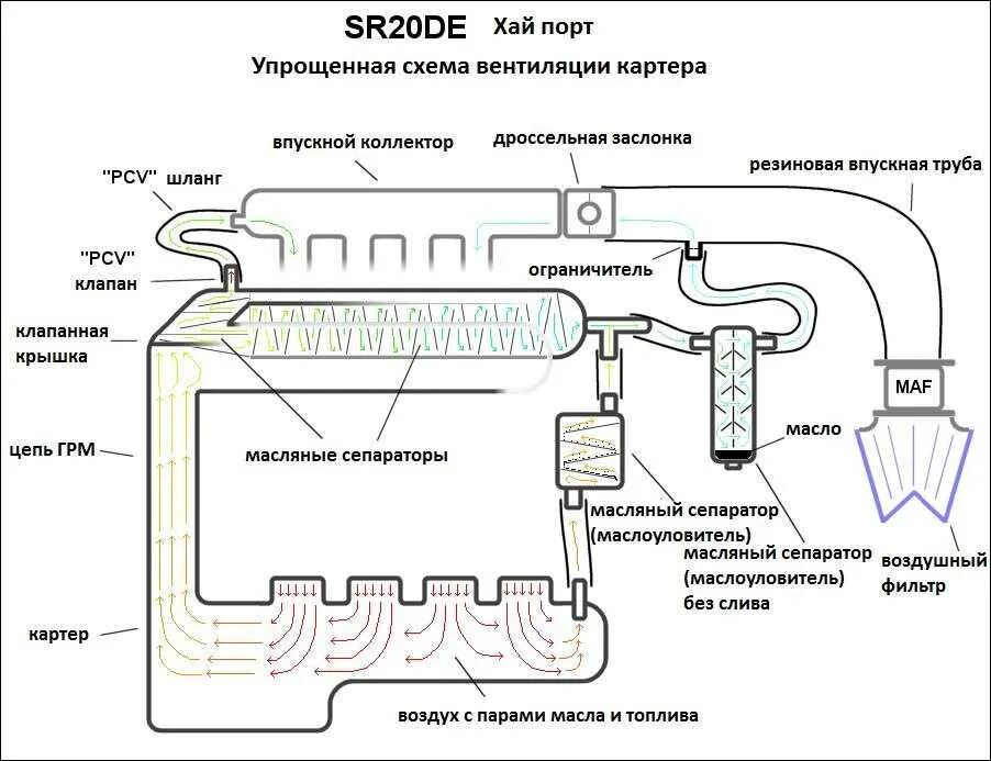 Как проверить систему вентиляции картерных газов. Схема маслоотделителя картерных газов. маслоуловитель схема подключения. маслоуловитель схема установки двух. система вентиляции картера схема.