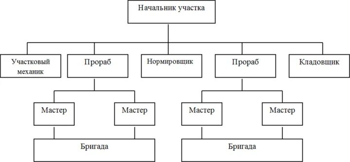 В распоряжении начальника имеется бригада. Структура строительной организации прорабский участок. Структура строительного участка схема. Начальник участка схема. Линейная структура управления строительной компании.