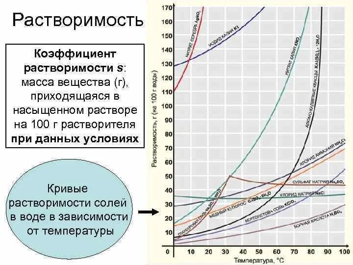 Изменение концентрации натрия хлорида. Коэффициент растворимости солей. Зависимость коэффициента растворимости от температуры. Растворимость солей в воде в зависимости от температуры таблица. График растворимости веществ в зависимости от температуры.