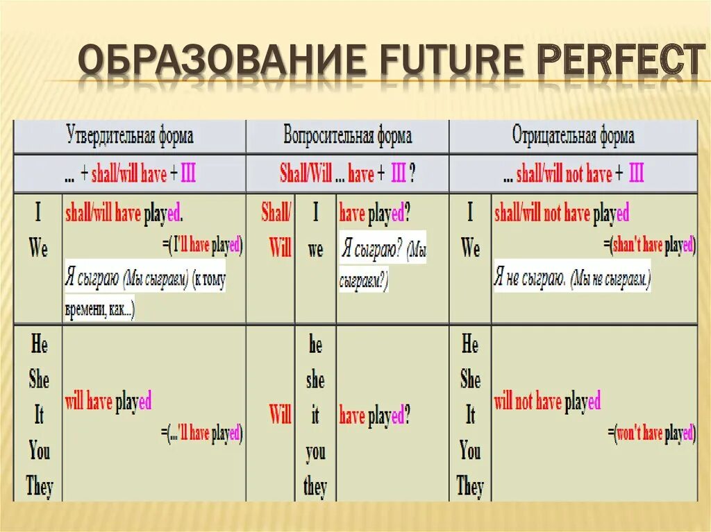 Future perfect отрицательные предложения. Правило образования Future perfect. Future perfect вопросительные предложения. Future perfect формула образования. Вынести в форме будущего времени