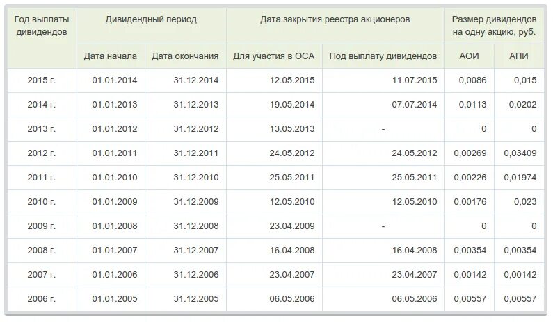 Дивиденды полученные иностранными организациями. Выплата дивидендов. Выплата дивидендов акционерам. Выплачены дивиденды акционерам. Сумма выплаченных дивидендов.