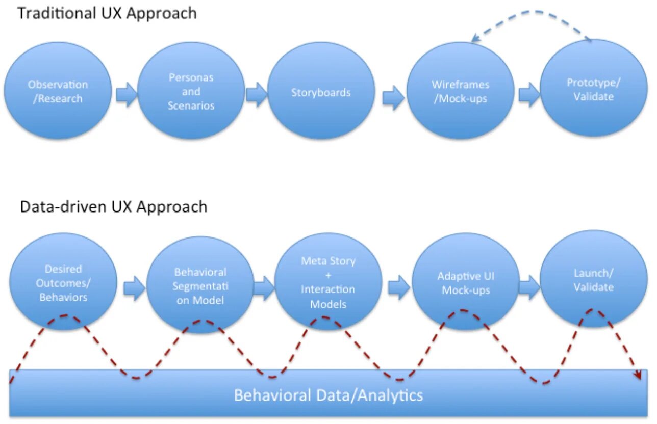 Data Driven подход. Data Driven approach. Plan Driven подход. Data Driven подход для принятия решений.