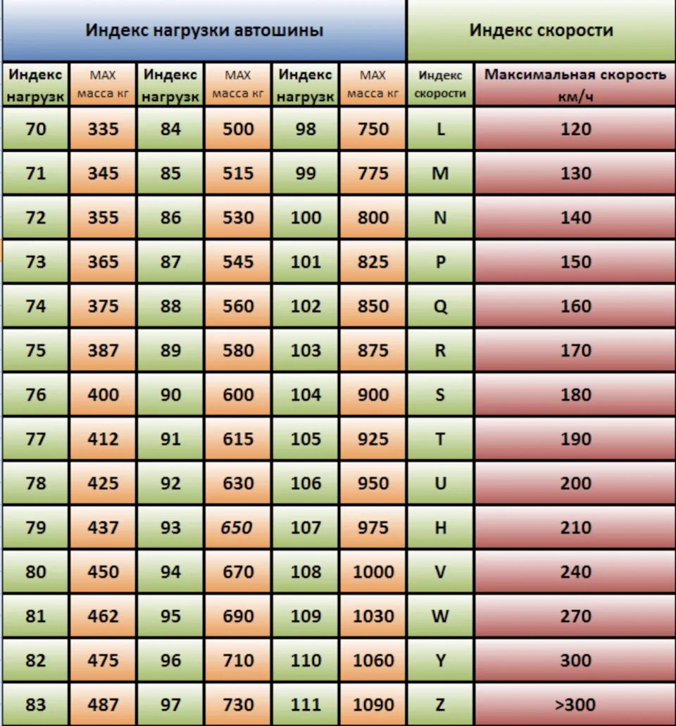 Таблица индекса скорости автомобильных шин. Индекс скорости и нагрузки шин. Индексы нагрузки и скорости автомобильных шин. Индекс скорости резины таблица.