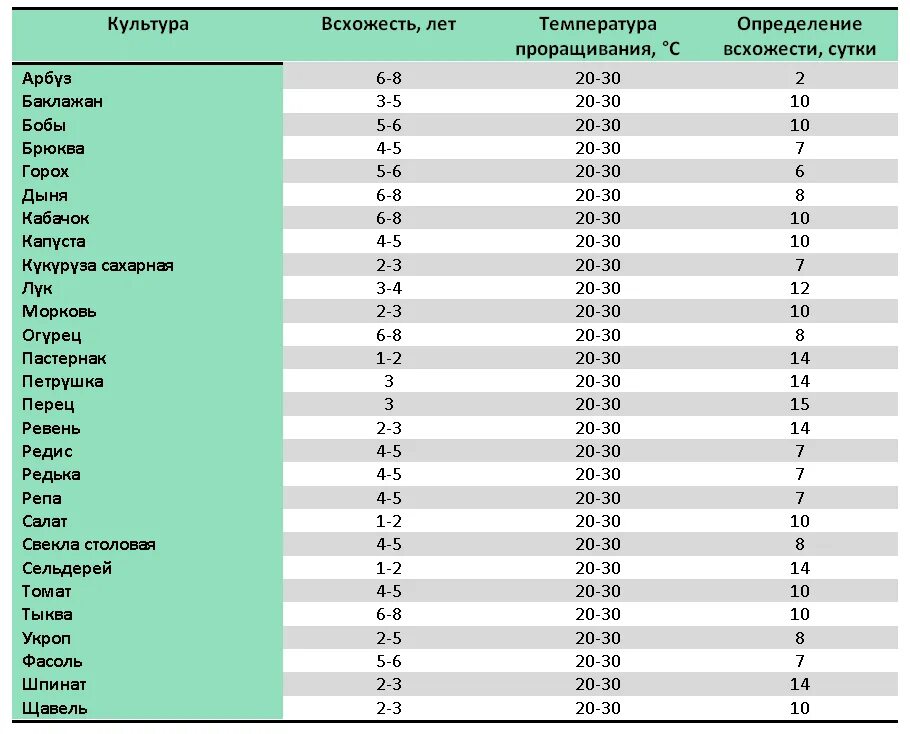 При какой температуре всходят семена. Срок годности овощных семян таблица. Срок годности семян овощей таблица. Срок хранения семян овощей таблица. Сроки прорастания семян овощных культур.