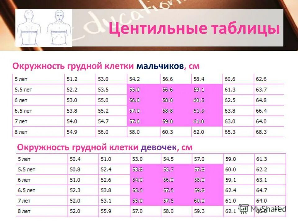 Обхват грудной клетки центильная таблица. Центильные таблицы для мальчиков 8 лет. Центильная таблица вес рост. Окружность грудной клетк.