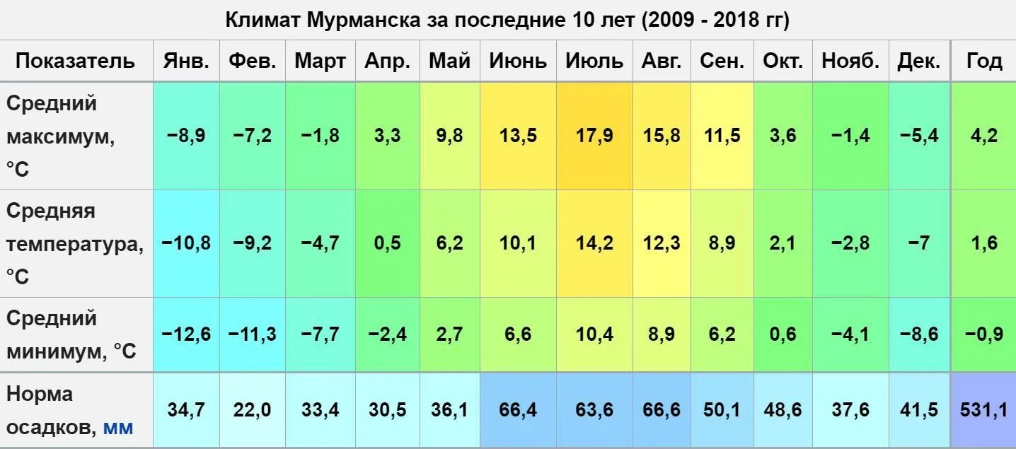 Климат Германии. Финляндия климат по месяцам. Мурманск климат по месяцам. Чукотка средняя температура. Температура воды в волгограде