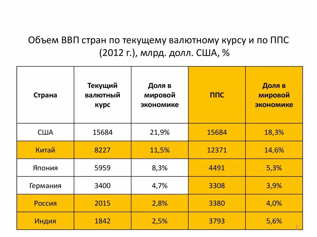 Объем ВВП. ВВП по ППС. ВВП, млрд. Долл. США. Объем ВВП млн долл США. Млн долл компания