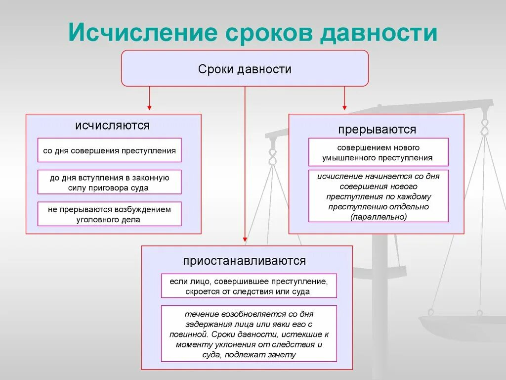 Сроки наказания исчисляются. Срок давности преступления. Сроки давности в уголовном праве. Исчисление сроков. Сроки давности по уголовным преступлениям.