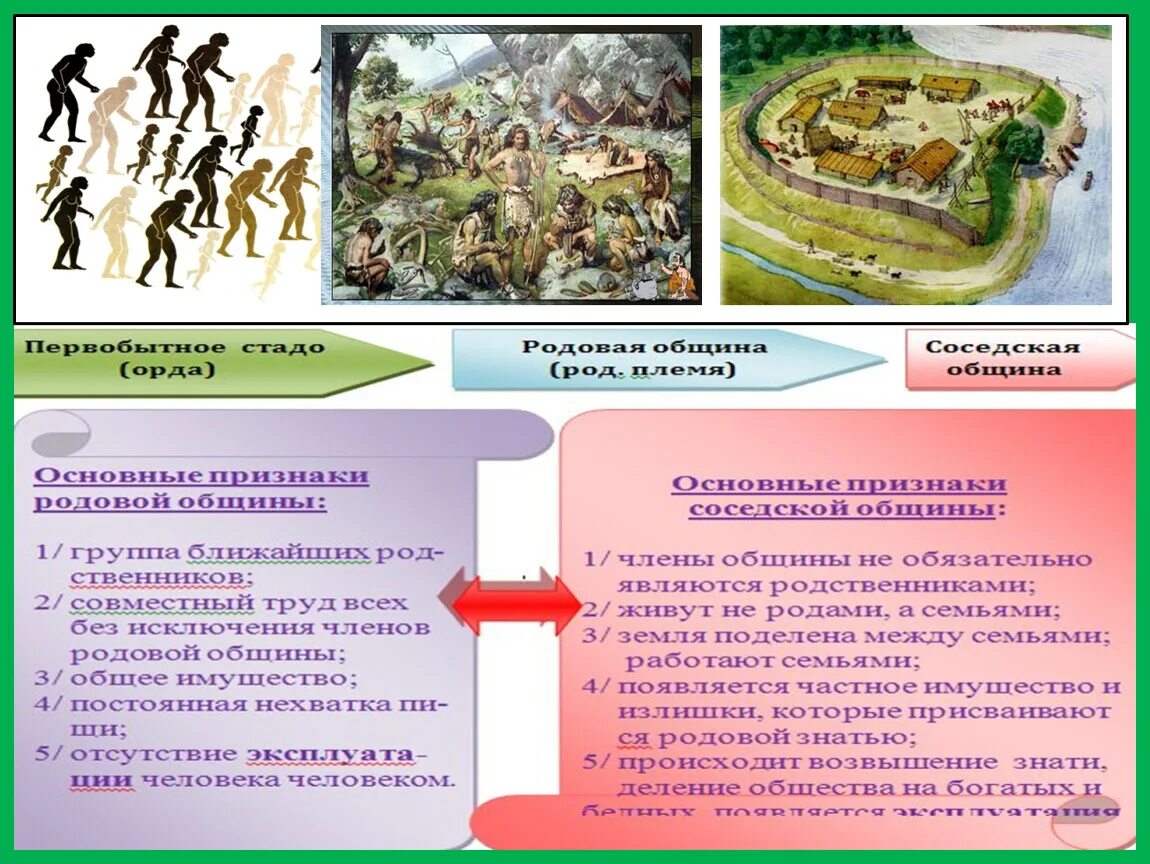 Схема распада первобытного общества. Сферы жизни первобытного коллектива. Начало распада первобытного общества схема. Таблица начало распада первобытного общества.