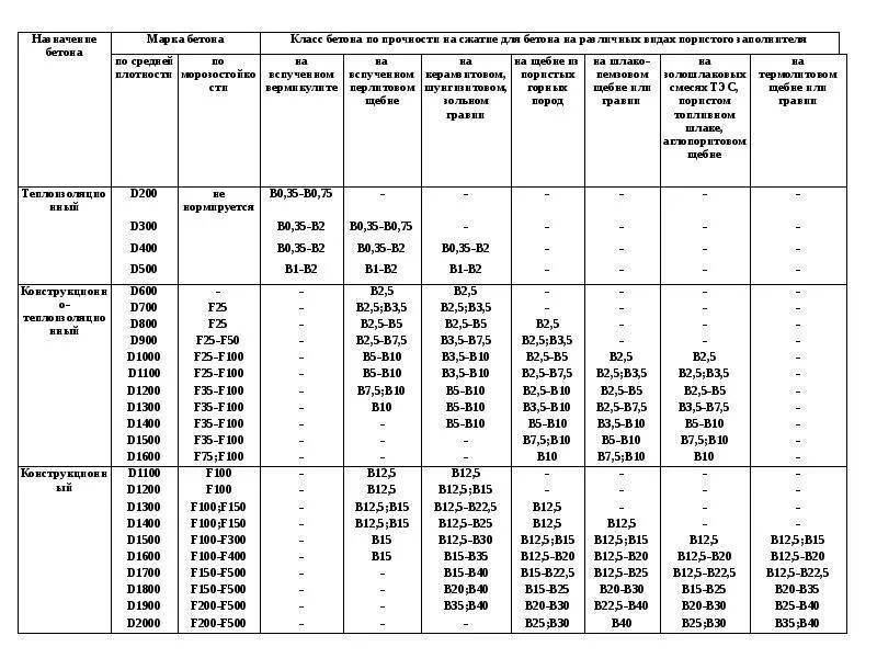 Плотность бетона на м3. Плотность бетона кл в10. Плотность бетона d1500. Плотность бетонной смеси кг/м3. Плотность бетона b15.