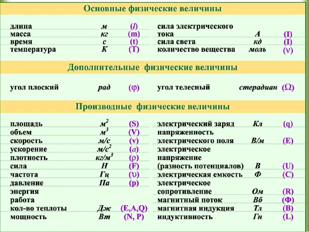 L g 0 5. Таблица величин измерения физических величин единицы. Физика название обозначение единица измерения. Обозначение в физике единицы измерения формулы. Как обозначается физическая величина.