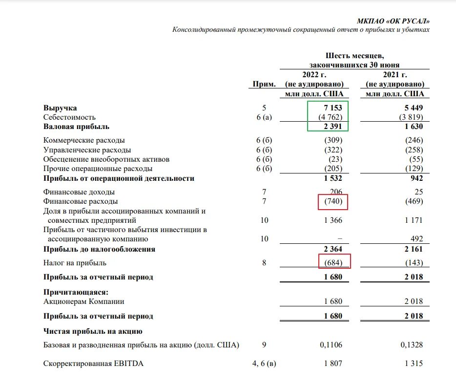 Русал отчетность. Русал отчет. как разобрать отчет аукциона.