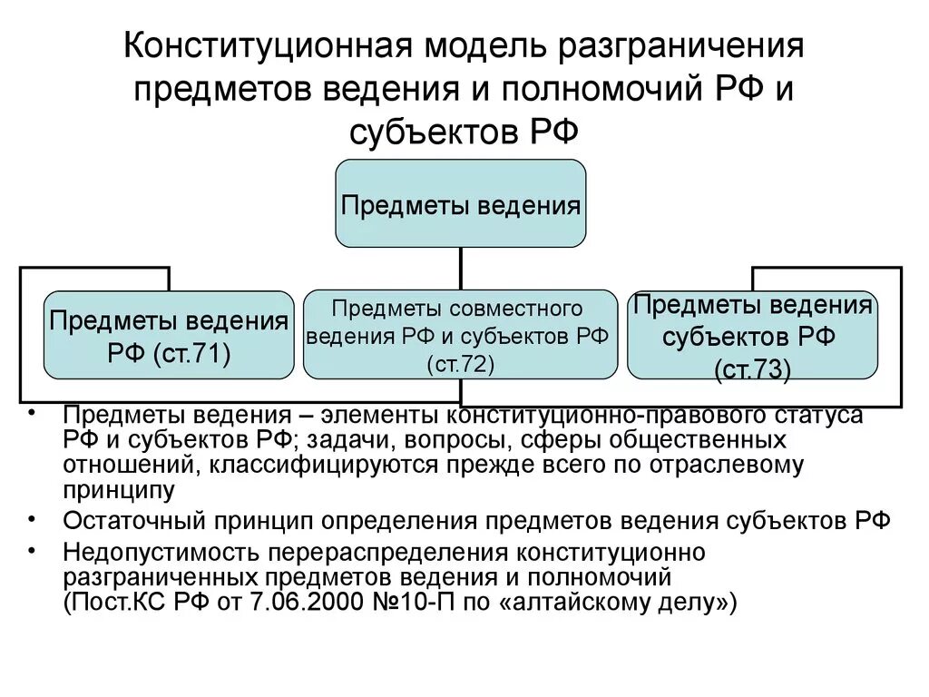 Разграничение компетенции субъектов