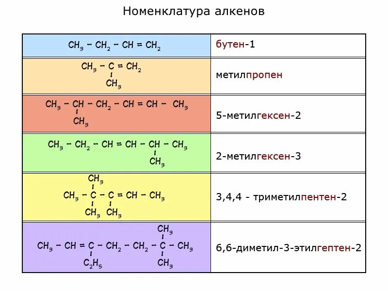 Как составлять формулы алкенов. Номенклатура ИЮПАК Алкены. Номенклатура алканов и алкенов. Алкены формулы и названия. Назвать классы углеводородов