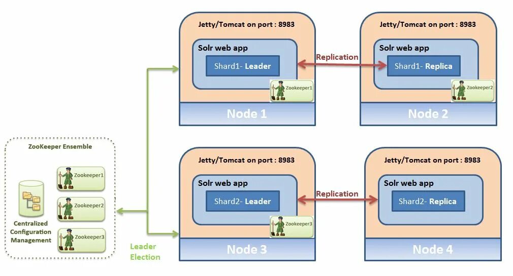 Solr база данных. Solr архитектура. Solr база данных архитектура. Hadoop Solr. Import handlers