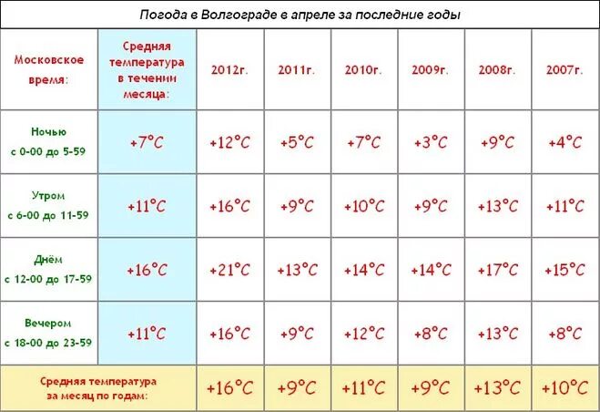 Ростов на дону средняя температура июля. Среднемесячная температура. Температура в апреле. Средняя температура воздуха в апреле. Среднесуточная температура в апреле.