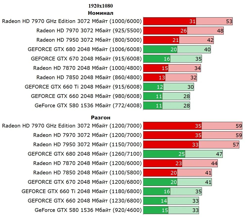 Радеон 7600 видеокарта. GTX 570 ti 4gb NVIDIA. Процессор NVIDIA GEFORCE GTX 1050 ti. GTX 860 ti 2gb видеокарта. 4070 тесты в играх