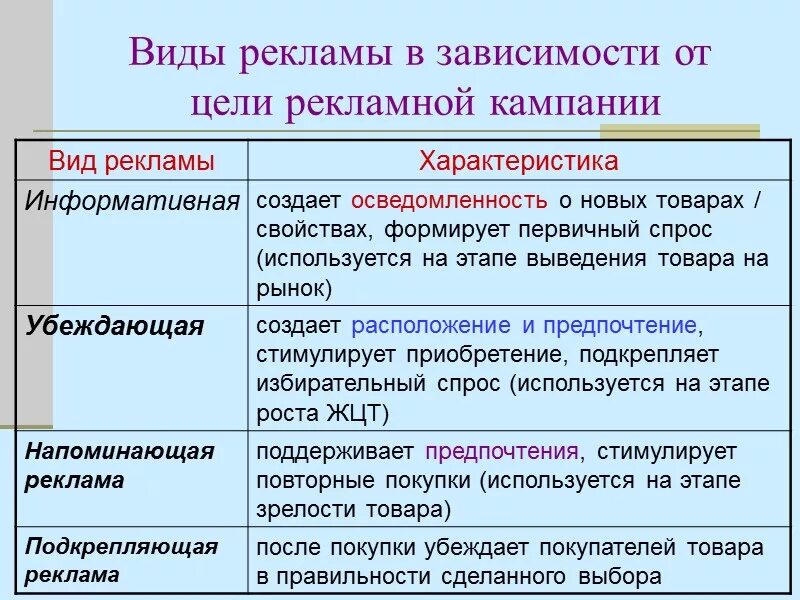 Цель рекламных средств. Основные виды рекламы в маркетинге. Виды рекламы в зависимости от цели. Виды рекламы по целям. Классификация видов рекламы.