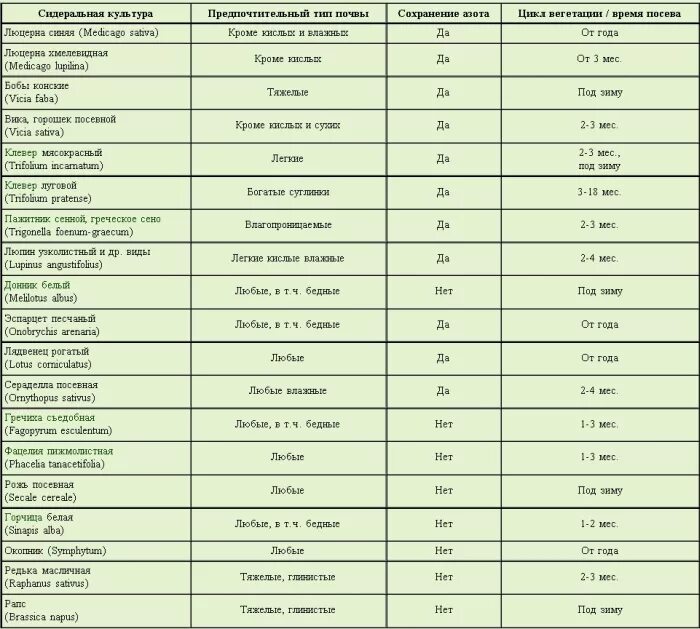 Сколько надо травы на сотку. Сроки посева сидератов таблица. Таблица сидератов для овощных культур. Нормы высева сидератов на 1 квадратный метр. Сроки созревания сидератов таблица.
