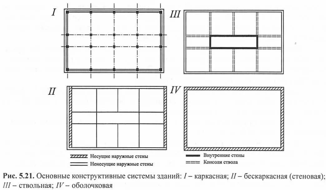 Стеновая конструктивная система зданий. Каркасно-стеновая конструктивная схема. каркасная конструктивная система здания. схемы основных конструктивных систем. каркасно-ствольная конструктивная система схема.