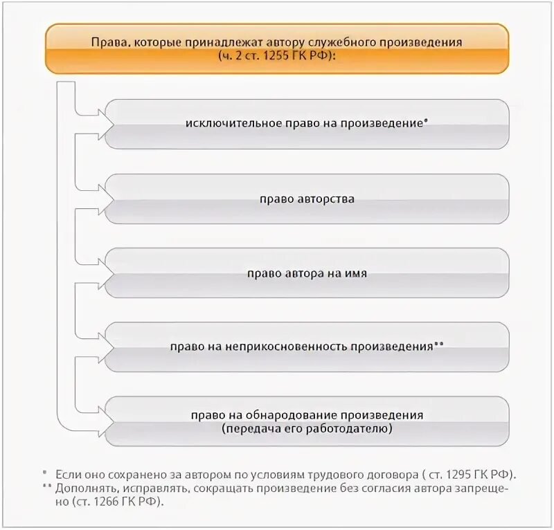 Работодателю служебного произведения принадлежат