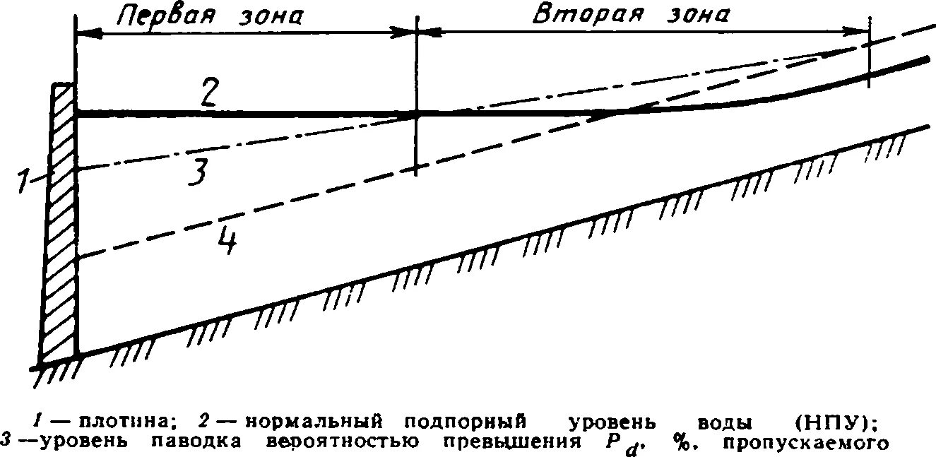 Нормальный подпорный уровень. Нормальный подпорный уровень