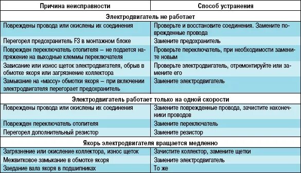 Неисправности сплит системы и их устранение. Причины неисправности сплит системы. Основные причины поломки кондиционера. Неисправности кондиционера и способы их устранения.