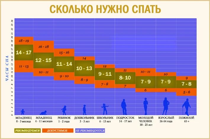 Сколько спать в 17