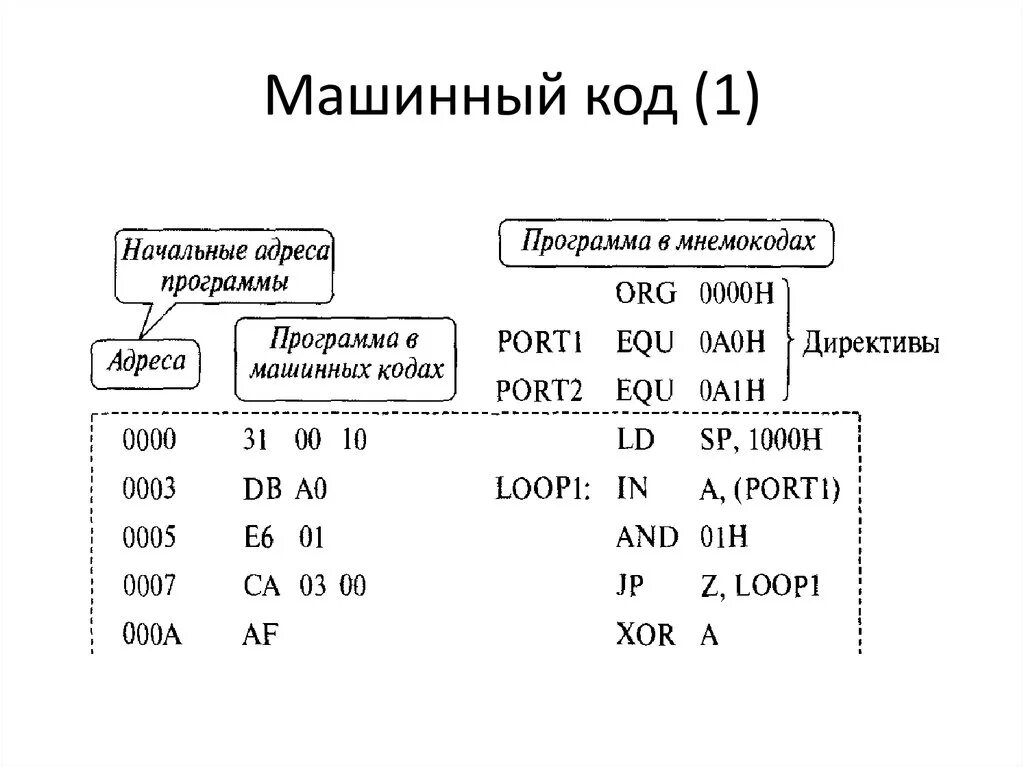 Пример программы на машинном коде. Машинный язык ассемблер. Машинный код и язык программирования. Машинные коды примеры. Машинный код программы