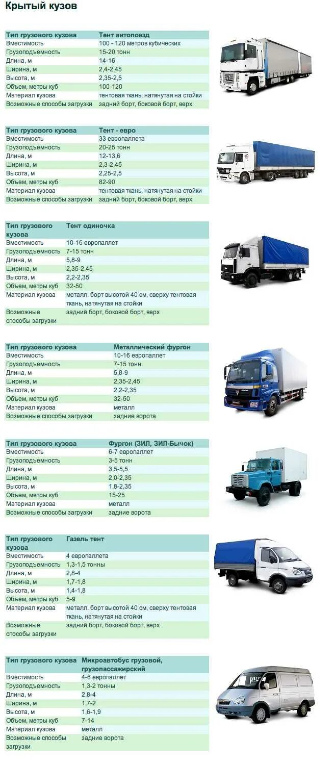 Грузоподъемность грузовиков таблица. Газель до 1,5 тонн (до 3 м.) (до 6 куб.м.) высота кузова. Газель 10 паллет габариты. Газель 20 кубов габариты. Габариты 10 тонника рефрижератора.