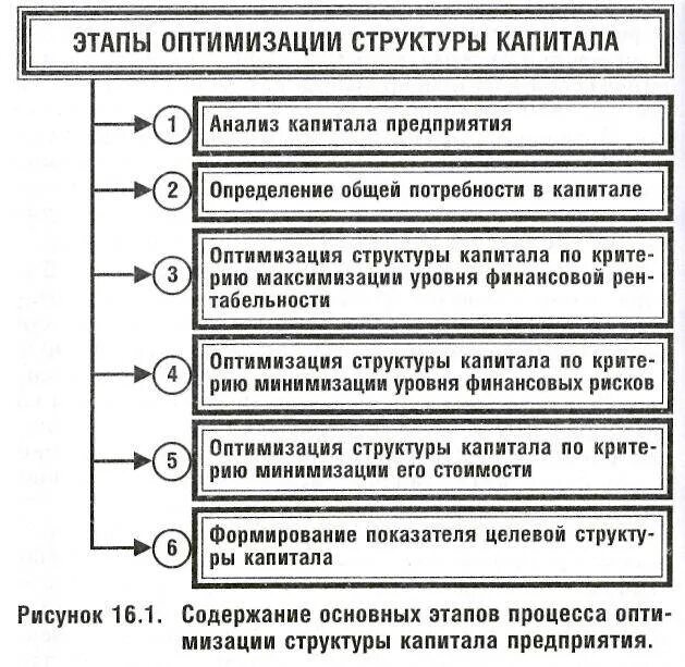 Способы оптимизации структуры капитала. Принципы оптимизации структуры капитала организации. Оптимизация структуры капитала предприятия. Оптимальная структура капитала фирмы. Методика анализа капитала