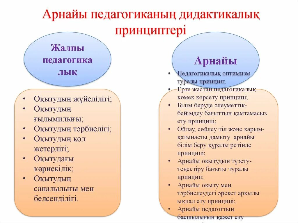 Арнайы білім беру. Педагогика презентация. Педагогика тарихы слайд. Педагогика дегеніміз не. Дидактика.