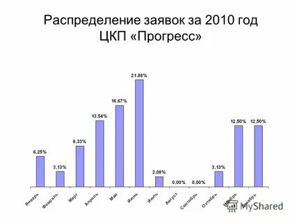Распределение заявок